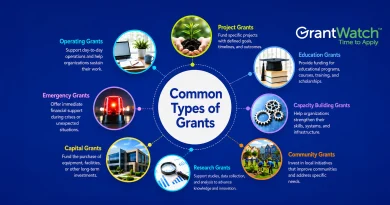 Infographic titled "Common Types of Grants" from GrantWatch. A central circle is surrounded by seven grant categories with illustrative images: Operating Grants for day-to-day organizational support, Project Grants for specific projects and outcomes, Education Grants for educational programs and scholarships, Capacity Building Grants for strengthening skills and infrastructure, Community Grants for local initiatives, Research Grants for studies and innovation, Capital Grants for facilities and equipment, and Emergency Grants for crisis-related financial support. The GrantWatch logo appears in the upper right corner.