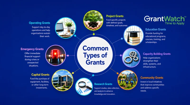 Infographic titled "Common Types of Grants" from GrantWatch. A central circle is surrounded by seven grant categories with illustrative images: Operating Grants for day-to-day organizational support, Project Grants for specific projects and outcomes, Education Grants for educational programs and scholarships, Capacity Building Grants for strengthening skills and infrastructure, Community Grants for local initiatives, Research Grants for studies and innovation, Capital Grants for facilities and equipment, and Emergency Grants for crisis-related financial support. The GrantWatch logo appears in the upper right corner.