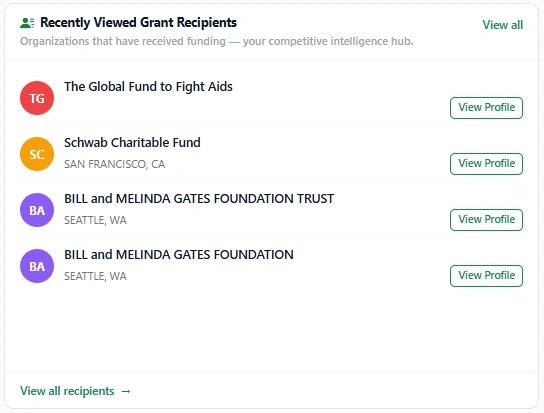 Screenshot of a "Recently Viewed Recipients" section showing four of the funders you recently viewed, each with a color-coded button next to it.