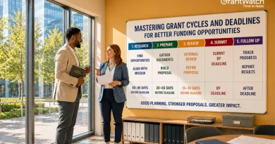 Two professionals stand in a modern office discussing grant funding strategies beside a large presentation board titled "Mastering Grant Cycles and Deadlines for Better Funding Opportunities." The board outlines the five stages of the grant process: Research, Prepare, Review, Submit, and Follow Up, with recommended timelines ranging from 90 days before the deadline through post-submission reporting. Floor-to-ceiling windows overlook a cityscape, and the GrantWatch logo appears in the upper-right corner.