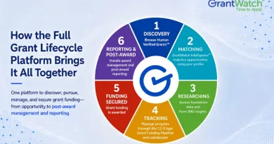 Infographic from GrantWatch titled "How the Full Grant Lifecycle Platform Brings It All Together." A six-stage circular diagram surrounds the GrantWatch logo and illustrates the grant funding process. The stages are: 1. Discovery (Browse Human Verified Grants™), 2. Matching (GrantWatch Intelligence™ matches opportunities using your profile), 3. Researching (Access foundation data and Form 990 insights), 4. Tracking (Manage progress through the 12-Stage Grant Funding Pipeline and collaborate), 5. Funding Secured (Grant funding is awarded), and 6. Reporting & Post-Award (Handle award management and post-award reporting). Supporting text explains that the platform helps users discover, pursue, manage, and secure grant funding from opportunity identification through post-award management and reporting. GrantWatch logo appears in the upper-right corner.