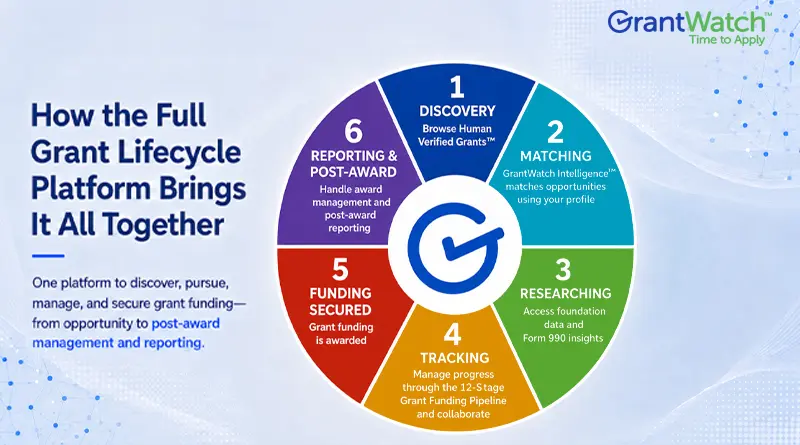 Infographic from GrantWatch titled "How the Full Grant Lifecycle Platform Brings It All Together." A six-stage circular diagram surrounds the GrantWatch logo and illustrates the grant funding process. The stages are: 1. Discovery (Browse Human Verified Grants™), 2. Matching (GrantWatch Intelligence™ matches opportunities using your profile), 3. Researching (Access foundation data and Form 990 insights), 4. Tracking (Manage progress through the 12-Stage Grant Funding Pipeline and collaborate), 5. Funding Secured (Grant funding is awarded), and 6. Reporting & Post-Award (Handle award management and post-award reporting). Supporting text explains that the platform helps users discover, pursue, manage, and secure grant funding from opportunity identification through post-award management and reporting. GrantWatch logo appears in the upper-right corner.
