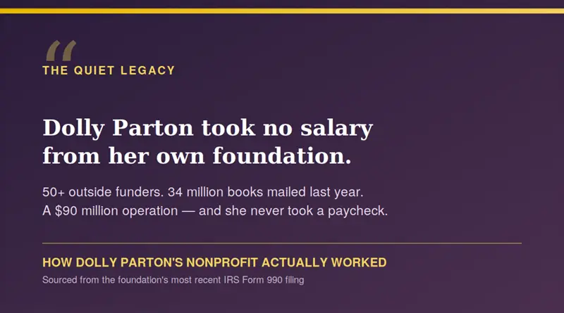 Graphic with a dark purple background and gold accents. Large white text reads: “Dolly Parton took no salary from her own foundation.” Smaller text below states: “50+ outside funders. 34 million books mailed last year. A $90 million operation and she never took a paycheck.” At the top left is the heading “The Quiet Legacy.” Along the bottom, a gold divider line appears above the text: “How Dolly Parton’s Nonprofit Actually Worked,” with a note indicating the information was sourced from the foundation’s most recent IRS Form 990 filing.